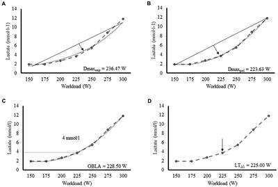 Relationship Between Critical Power and Different Lactate Threshold Markers in Recreational Cyclists